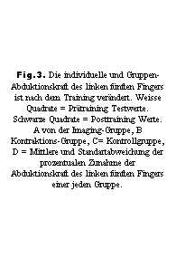 Textfeld: Fig.3. Die individuelle und Gruppen-Abduktionskraft des linken fnften Fingers ist nach dem Training verndert. Weisse Quadrate = Prtraining Testwerte. Schwarze Quadrate = Posttraining Werte. A von der Imaging-Gruppe, B Kontraktions-Gruppe, C= Kontrollgruppe, D = Mittlere und Standartabweichung der prozentualen Zunahme der Abduktionskraft des linken fnften Fingers einer jeden Gruppe.
